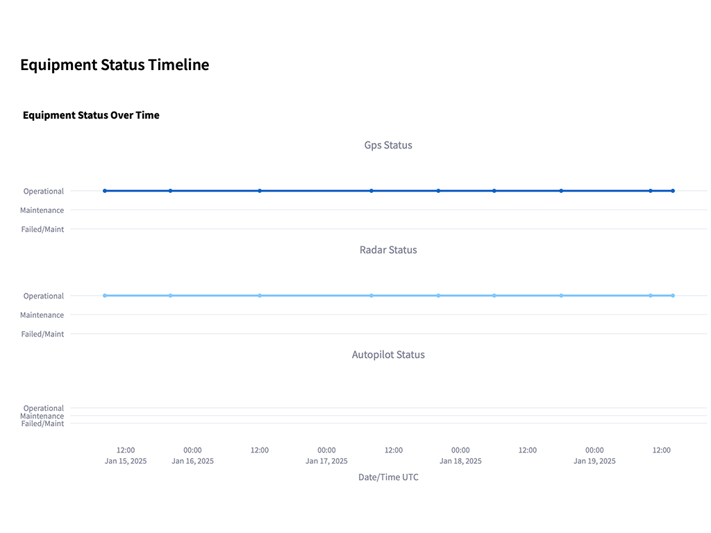 Equipment Status Timeline