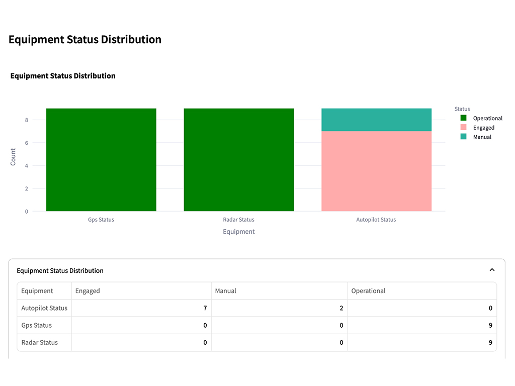 Equipment Status Distribution
