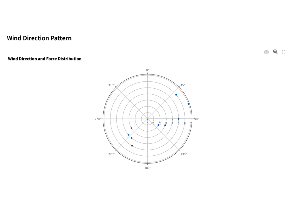 Wind Direction Pattern